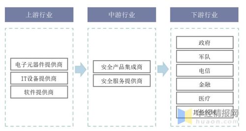 信息安全產(chǎn)品與服務 我國市場方興未艾，需求結構丞待改變