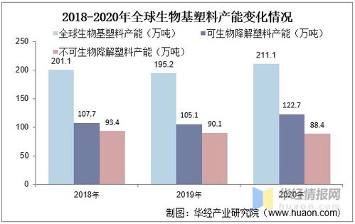 中國生物基塑料行業(yè)發(fā)展現(xiàn)狀,包裝行業(yè)是最大的應(yīng)用領(lǐng)域 圖