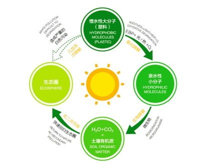 可降解垃圾袋真的名副其實嗎？——生物基材料技術的實況解析
